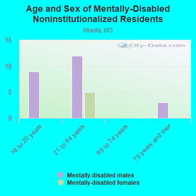 Age and Sex of Mentally-Disabled Noninstitutionalized Residents