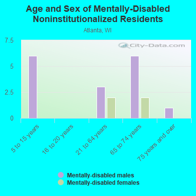 Age and Sex of Mentally-Disabled Noninstitutionalized Residents