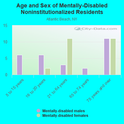 Age and Sex of Mentally-Disabled Noninstitutionalized Residents