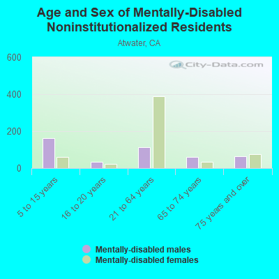 Age and Sex of Mentally-Disabled Noninstitutionalized Residents