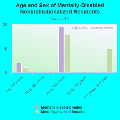 Age and Sex of Mentally-Disabled Noninstitutionalized Residents