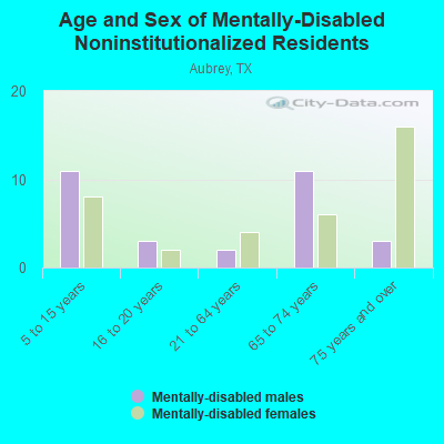 Age and Sex of Mentally-Disabled Noninstitutionalized Residents