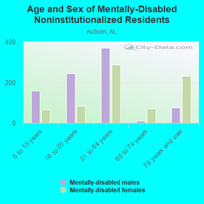 Age and Sex of Mentally-Disabled Noninstitutionalized Residents