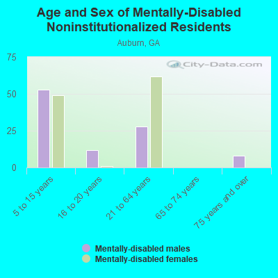 Age and Sex of Mentally-Disabled Noninstitutionalized Residents