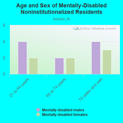 Age and Sex of Mentally-Disabled Noninstitutionalized Residents