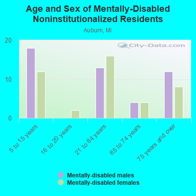 Age and Sex of Mentally-Disabled Noninstitutionalized Residents