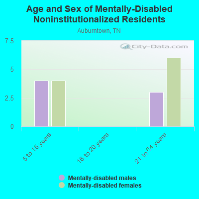 Age and Sex of Mentally-Disabled Noninstitutionalized Residents