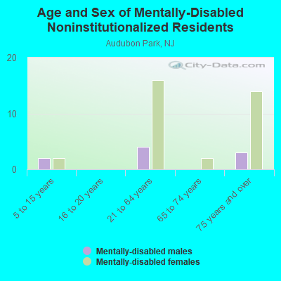 Age and Sex of Mentally-Disabled Noninstitutionalized Residents