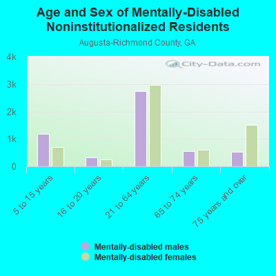 Age and Sex of Mentally-Disabled Noninstitutionalized Residents