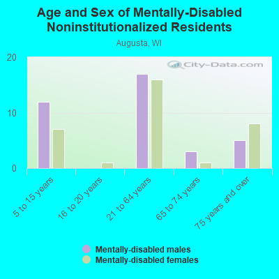 Age and Sex of Mentally-Disabled Noninstitutionalized Residents