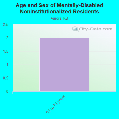 Age and Sex of Mentally-Disabled Noninstitutionalized Residents