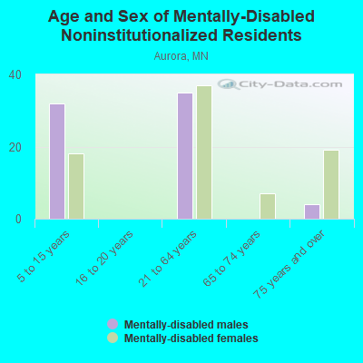 Age and Sex of Mentally-Disabled Noninstitutionalized Residents