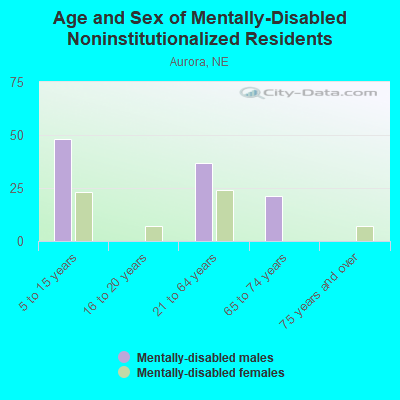 Age and Sex of Mentally-Disabled Noninstitutionalized Residents