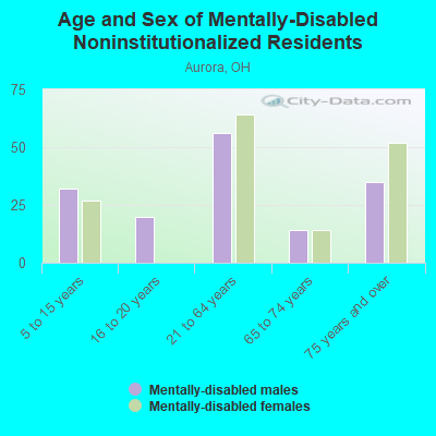 Age and Sex of Mentally-Disabled Noninstitutionalized Residents