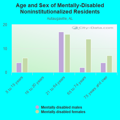 Age and Sex of Mentally-Disabled Noninstitutionalized Residents