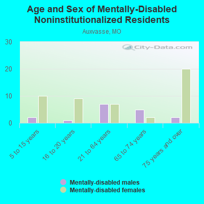 Age and Sex of Mentally-Disabled Noninstitutionalized Residents