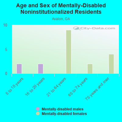 Age and Sex of Mentally-Disabled Noninstitutionalized Residents