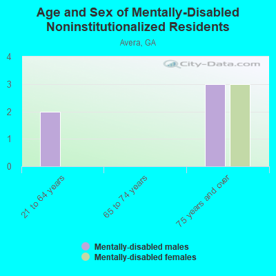 Age and Sex of Mentally-Disabled Noninstitutionalized Residents