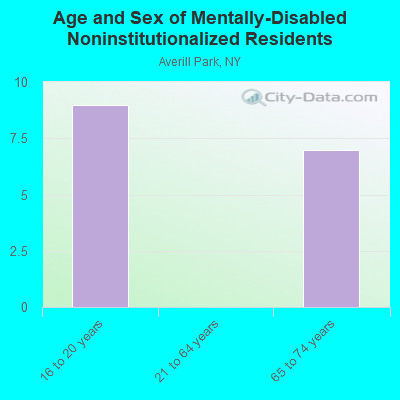 Age and Sex of Mentally-Disabled Noninstitutionalized Residents