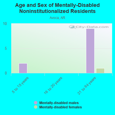 Age and Sex of Mentally-Disabled Noninstitutionalized Residents