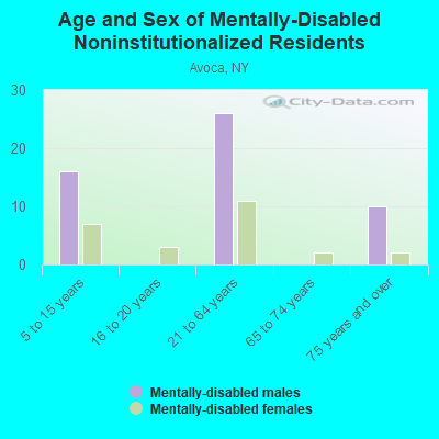 Age and Sex of Mentally-Disabled Noninstitutionalized Residents