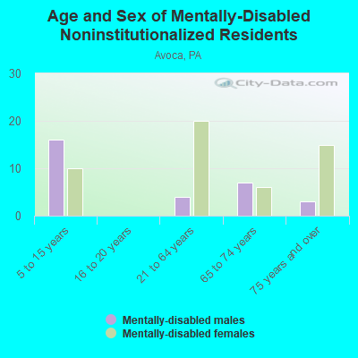 Age and Sex of Mentally-Disabled Noninstitutionalized Residents