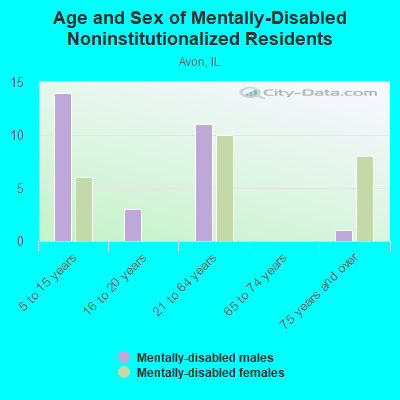 Age and Sex of Mentally-Disabled Noninstitutionalized Residents