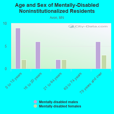 Age and Sex of Mentally-Disabled Noninstitutionalized Residents