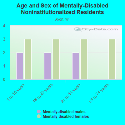 Age and Sex of Mentally-Disabled Noninstitutionalized Residents