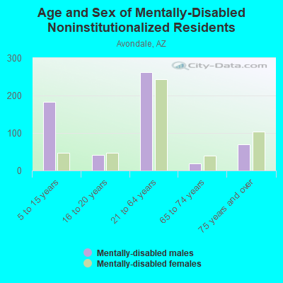 Age and Sex of Mentally-Disabled Noninstitutionalized Residents