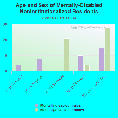 Age and Sex of Mentally-Disabled Noninstitutionalized Residents