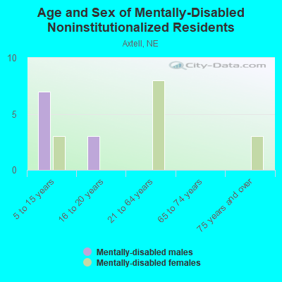 Age and Sex of Mentally-Disabled Noninstitutionalized Residents