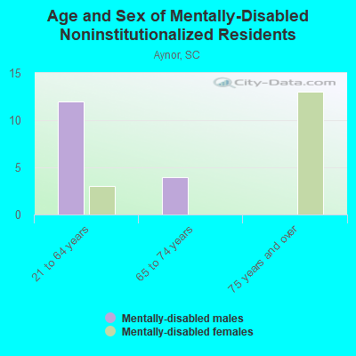 Age and Sex of Mentally-Disabled Noninstitutionalized Residents