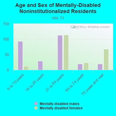 Age and Sex of Mentally-Disabled Noninstitutionalized Residents