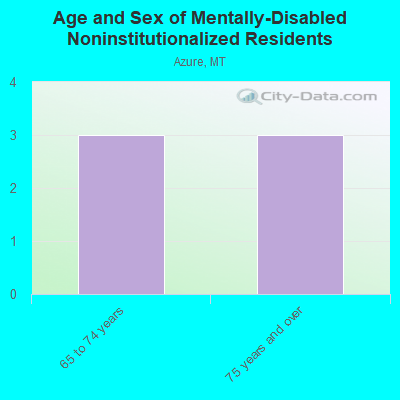 Age and Sex of Mentally-Disabled Noninstitutionalized Residents