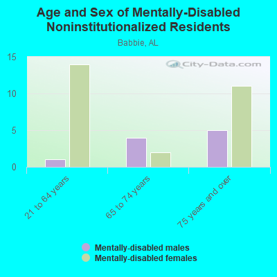 Age and Sex of Mentally-Disabled Noninstitutionalized Residents