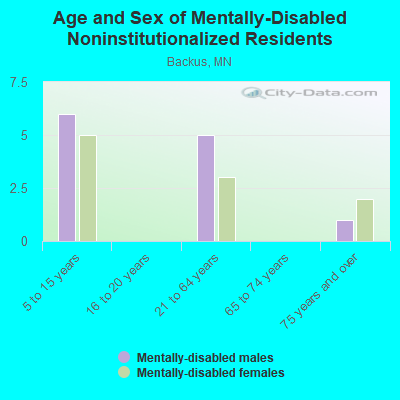 Age and Sex of Mentally-Disabled Noninstitutionalized Residents