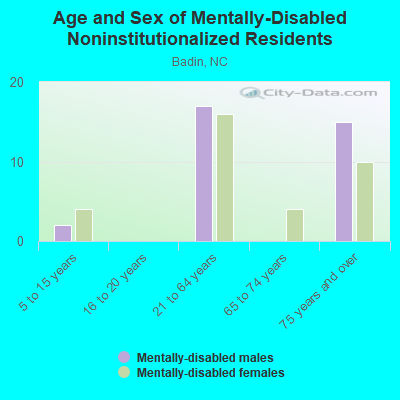 Age and Sex of Mentally-Disabled Noninstitutionalized Residents