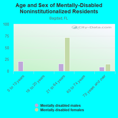 Age and Sex of Mentally-Disabled Noninstitutionalized Residents