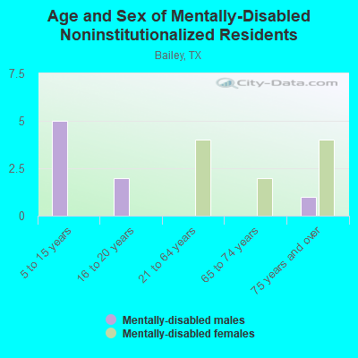 Age and Sex of Mentally-Disabled Noninstitutionalized Residents