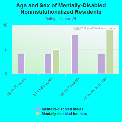 Age and Sex of Mentally-Disabled Noninstitutionalized Residents