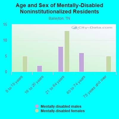 Age and Sex of Mentally-Disabled Noninstitutionalized Residents