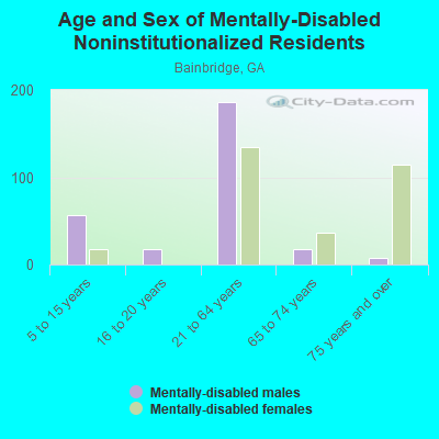 Age and Sex of Mentally-Disabled Noninstitutionalized Residents