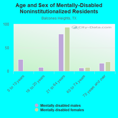 Age and Sex of Mentally-Disabled Noninstitutionalized Residents