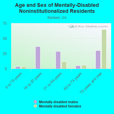 Age and Sex of Mentally-Disabled Noninstitutionalized Residents