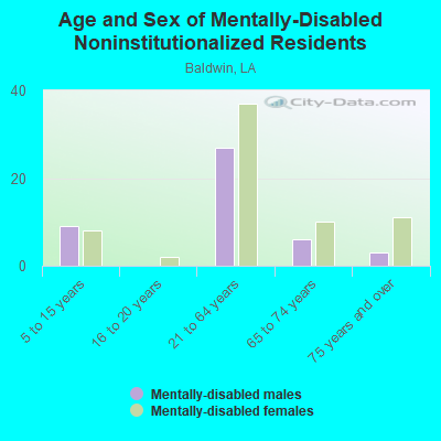 Age and Sex of Mentally-Disabled Noninstitutionalized Residents