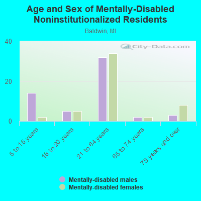 Age and Sex of Mentally-Disabled Noninstitutionalized Residents