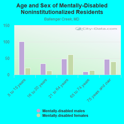 Age and Sex of Mentally-Disabled Noninstitutionalized Residents