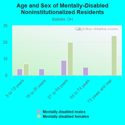 Age and Sex of Mentally-Disabled Noninstitutionalized Residents