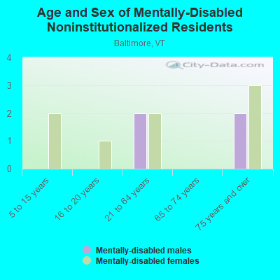 Age and Sex of Mentally-Disabled Noninstitutionalized Residents